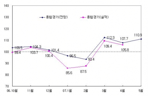 최근 종합경기 BSI 추이
