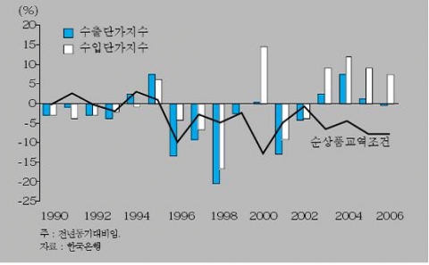 <그림 1> 순상품교역조건 및 수출입단가지수 변동률 추이