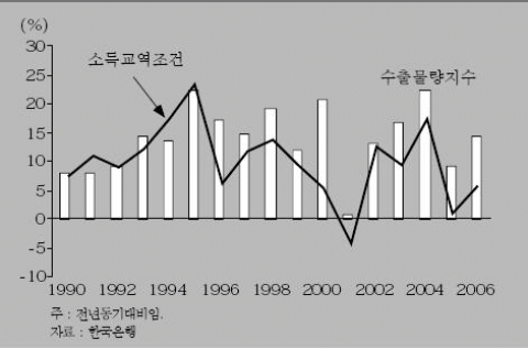 <그림 2> 소득교역조건 및 수출물량지수 변동률 추이