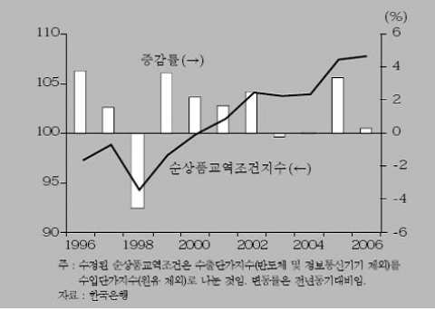<그림 3> 수정된 순상품교역조건지수 추이
