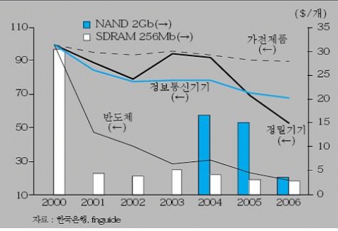 <그림 4> 정밀기기 및 전기전자제품 수출단가 및 반도체 가격 추이 비교