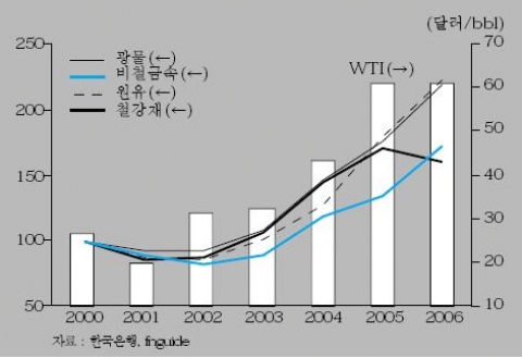<그림 5> 원자재 수입단가 및 유가 추이 비교