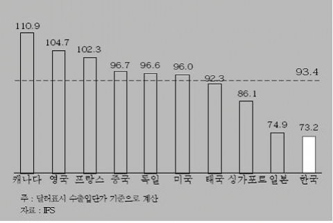 <그림 6> 주요국의 2006년 순상품교역조건 비교