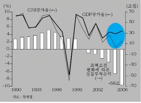 <그림 7> GDP와 GNI증가율 및 실질무역손익 추이