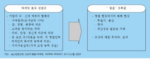 <그림 1> 마케팅 로직 결핍증
