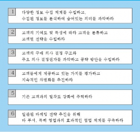 <그림 3> B2B 마케팅의 성공 포인트