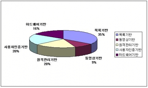 2001 ~ 2006년 유해정보차단관련 출원의 기술별 분포