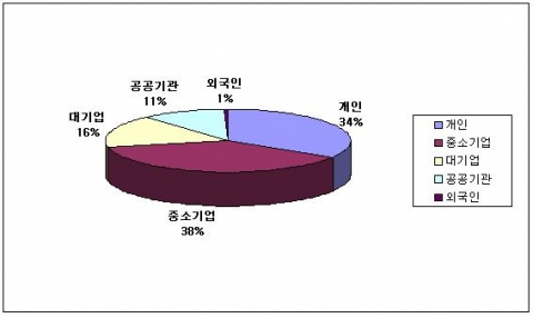 2001 ~ 2006년 유해정보차단관련 출원의 출원인별 분포