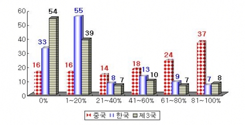 제조업 기업의 지역별 소싱 비중