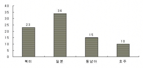 제조업 기업의 제3국 소싱 지역