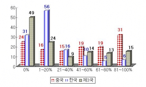 서비스업 기업의 지역별 소싱 비중