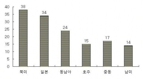 서비스업 기업의 제3국 소싱 지역