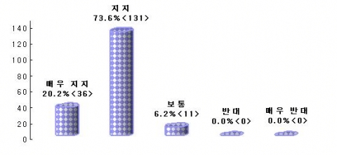 한중 FTA 추진 지지 여부<총괄>