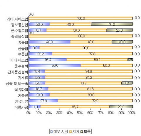 업종별 한중 FTA 지지 수준