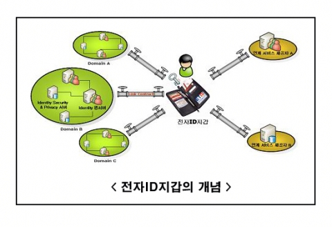 ETRI는 4일, 한국마이크로소프트와 '전자ID지갑'개발을 위한 연구협력 협정을 체결했다. 사진은 전자ID지갑의 개념도.