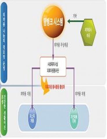 의약품 나눔 팜뱅크 개념도