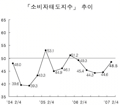「소비자태도지수」 추이