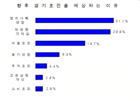 향후 경기호전을 예상하는 이유