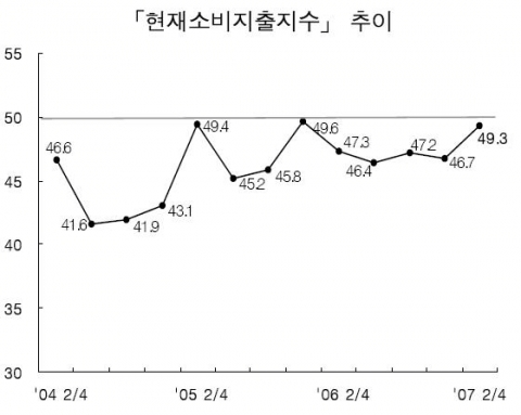 「현재소비지출지수」 추이