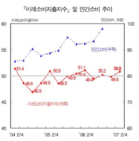 「미래소비지출지수」및 민간소비 추이