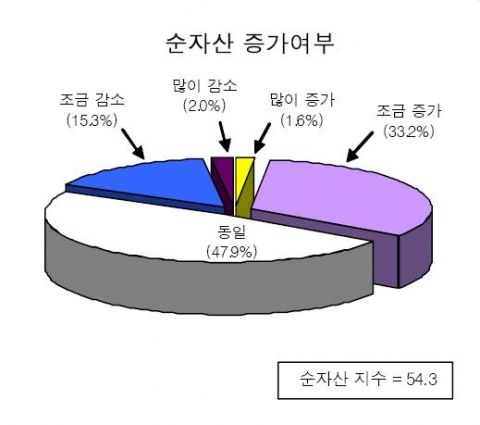 순자산 증가여부