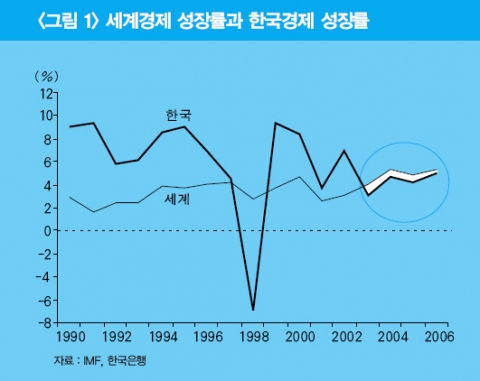 세계경제 성장률과 한국경제 성장률