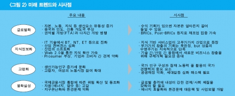미래 트렌드와 시사점