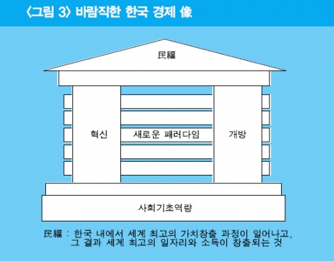 바람직한 한국 경제 像