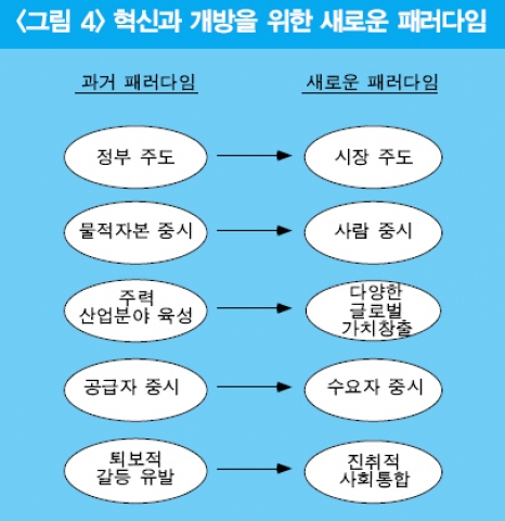 혁신과 개방을 위한 새로운 패러다임