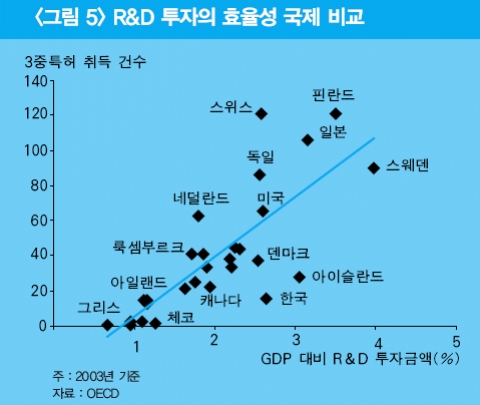 R&D 투자의 효율성 국제 비교