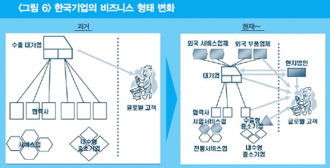 한국 기업의 비즈니스 형태 변화