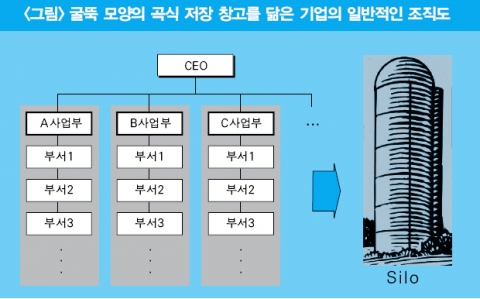 굴뚝 모양의 곡식 저장 창고를 닮은 기업의 일반적인 조직도