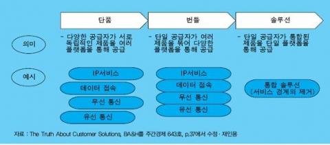 <그림 2> 단품, 서비스 번들, 통신 솔루션의 비교