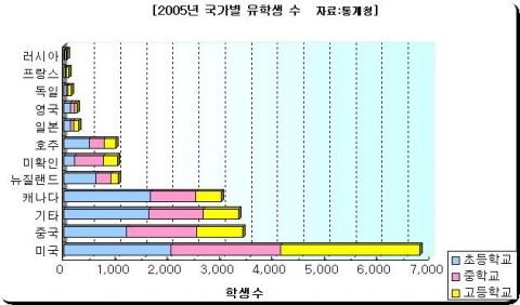 2005년 국가별 유학생 수 (자료:통계청)