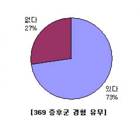 3·6·9 증후군 직장인 절반 이상 경험