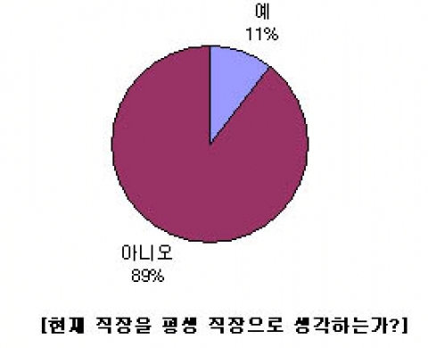 3·6·9 증후군 직장인 절반 이상 경험