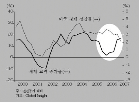 <그림 1> 세계 교역 증가율과 미국 경제 성장률 추이