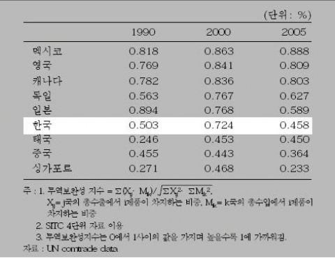 <표 2> 미국과 주요국간 무역보완성 지수 추이