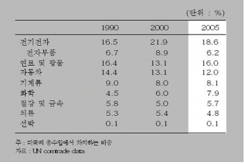 <표 1> 미국의 수입상품 구성 변화 추이