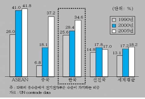 <그림 2> 아시아 주요국의 전기전자 수출비중 변화