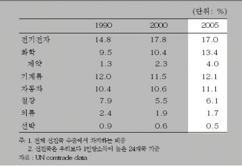 <표 3> 선진국의 수출상품 구성 변화 추이