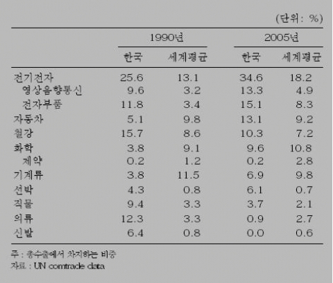 <표 4> 한국의 수출상품 구성 변화 추이