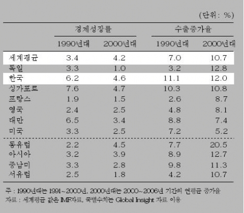<표 5> 주요국의 경제성장률과 수출증가율 변화