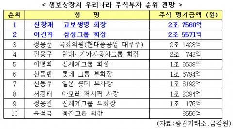 생보상장시, 신창재 우리나라 최고 주식갑부로 등극