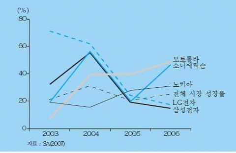 <그림 1> 휴대폰 빅 5 기업의 연간 출하량 증가율 추이