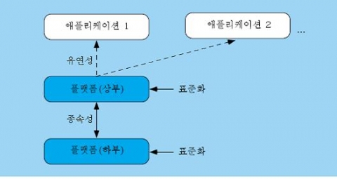 <그림 2> 플랫폼의 개념