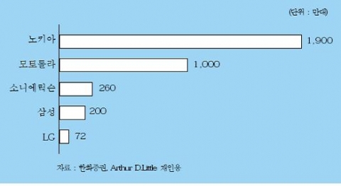 <그림 3> 휴대폰 빅 5 기업의 플랫폼당 출하량(2006년 기준)