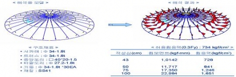 내식성 및 안전성 향상 액비저장조 밀폐형 지붕 구조