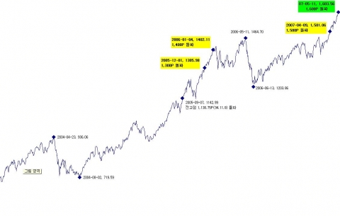 코스피 1,600P 돌파 관련 그래프