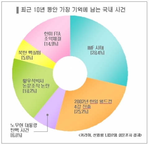 새내기, 가장 기억에 남는 사건 1위는 ‘IMF 사태’